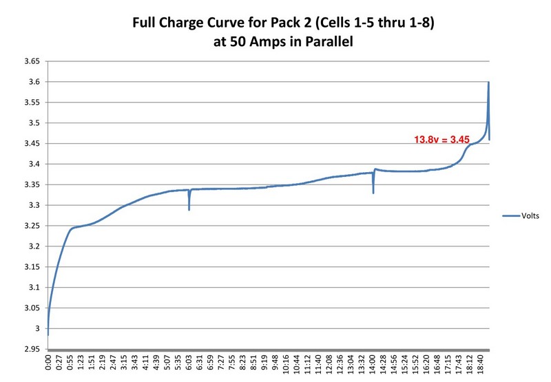 Charge Curve for 4 Cells in Paralell